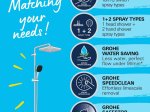 Dušo komplektas GROHE VITALIO COMFORT 250, su termostatiniu maišytuvu, 250mm lietaus galva ir 2-jų srovių 110mm dušeliu, chromas,  26696001