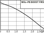 Slėgio kėlimo siurblys WILO PB Boost First 15/12-E-F, nesavisiurbis